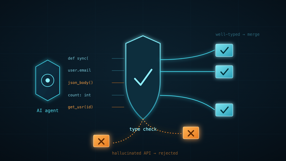 An AI agent emitting Python that passes through a strict type-checking gate, valid code accepted and hallucinated code rejected